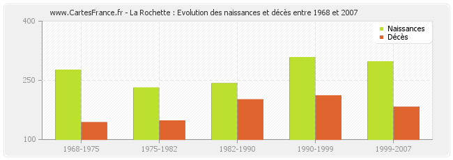 La Rochette : Evolution des naissances et décès entre 1968 et 2007